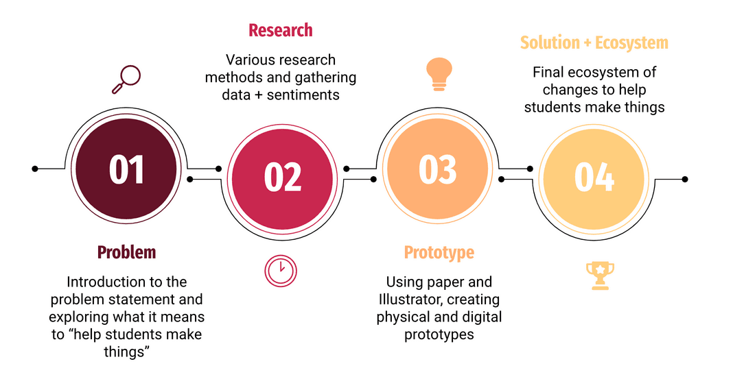 Research timeline